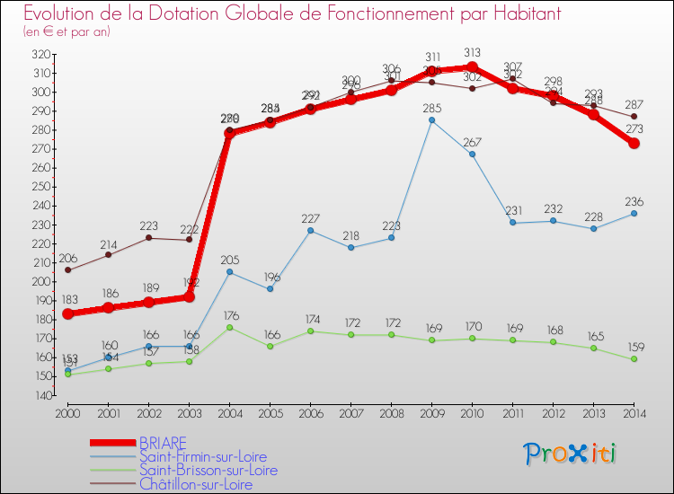 Evolution et montant de la dotation globale de fonctionnement par Habitant pour BRIARE et les communes proches de 2000 à 2014. Comparaison des dotations globales de fonctionnement par habitant pour BRIARE et les communes voisines de 2000 à 2014.