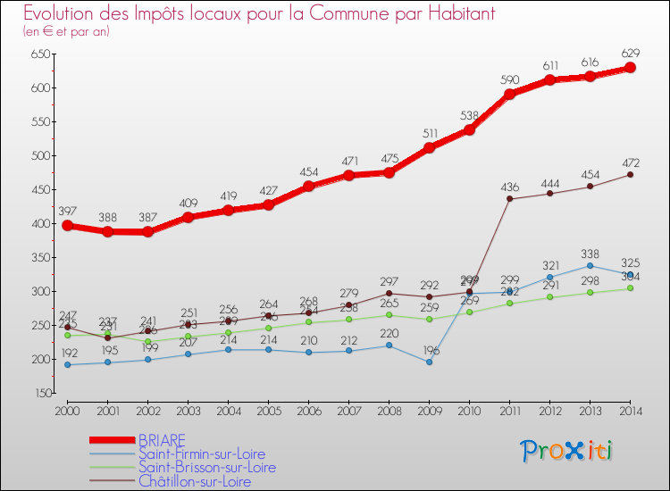 Evolution et montant des impôts locaux par Habitant pour BRIARE et les communes proches de 2000 à 2014 Comparaison des impôts locaux par habitant pour BRIARE et les communes voisines de 2000 à 2014