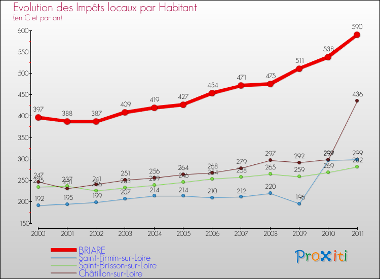 Evolution et montant des impôts locaux par Habitant pour BRIARE et les communes proches Comparaison des impôts locaux par habitant pour BRIARE et les communes voisines