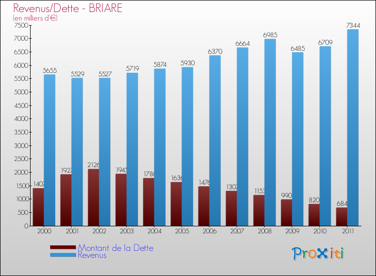 Evolution comparée de la dette et des revenus pour la commune de BRIARE de 2000 à 2011 Comparaison de la dette et des revenus pour BRIARE de 2000 à 2011
