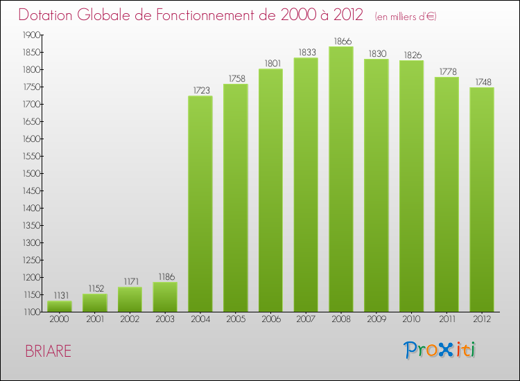 Evolution du montant de la Dotation Globale de Fonctionnement pour la commune de BRIARE de 2000 à 2012 Evolution du montant de la Dotation Globale de Fonctionnement pour BRIARE de 2000 à 2012