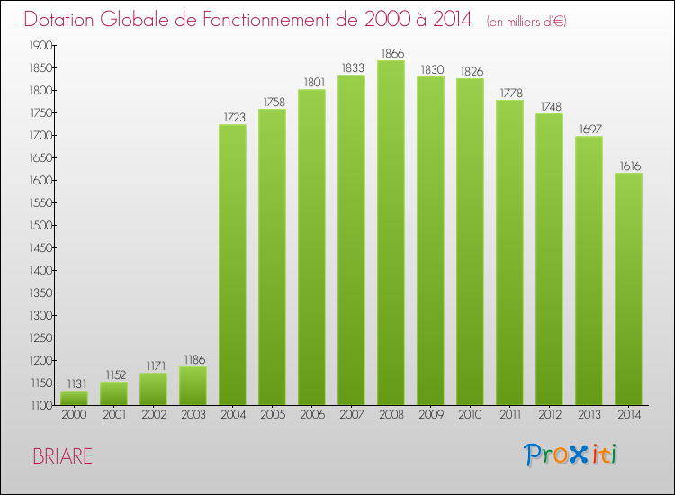 Evolution du montant de la Dotation Globale de Fonctionnement pour la commune de BRIARE de 2000 à 2014 Evolution du montant de la Dotation Globale de Fonctionnement pour BRIARE de 2000 à 2014