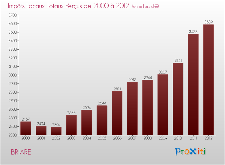 Evolution des Impôts Locaux pour la commune de BRIARE de 2000 à 2012 Evolution des Impôts Locaux pour BRIARE de 2000 à 2012