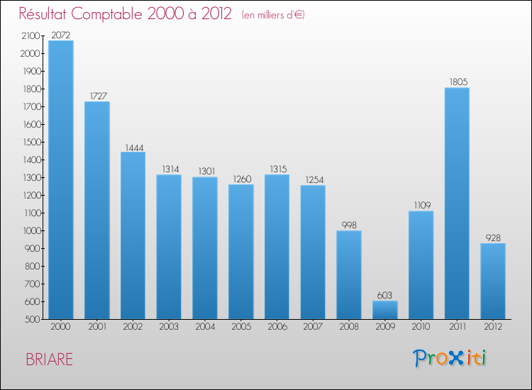 Evolution du résultat comptable pour la commune de BRIARE de 2000 à 2012 Evolution du résultat comptable pour BRIARE de 2000 à 2012