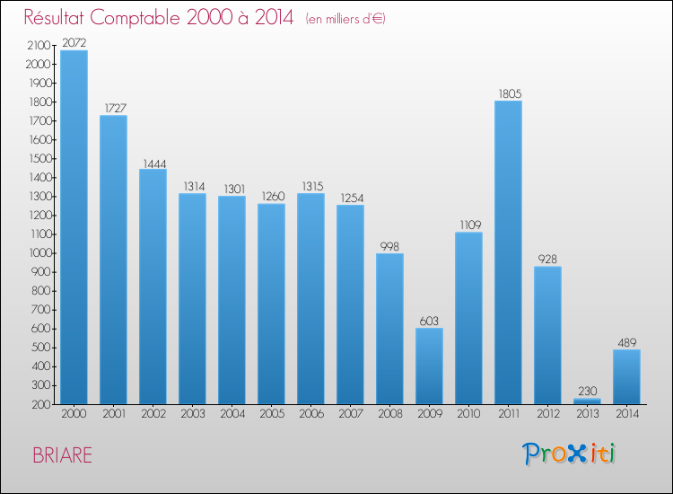Evolution du résultat comptable pour la commune de BRIARE de 2000 à 2014 Evolution du résultat comptable pour BRIARE de 2000 à 2014