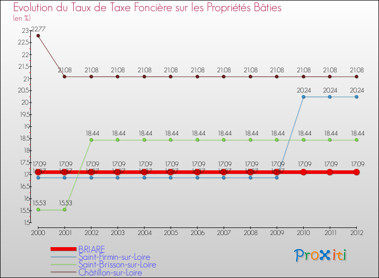 Evolution du taux de la taxe foncière sur le bati pour BRIARE et les communes proches de 2000 à 2012 Comparaison des taux de taxe foncière sur le bati pour BRIARE et les communes voisines de 2000 à 2012