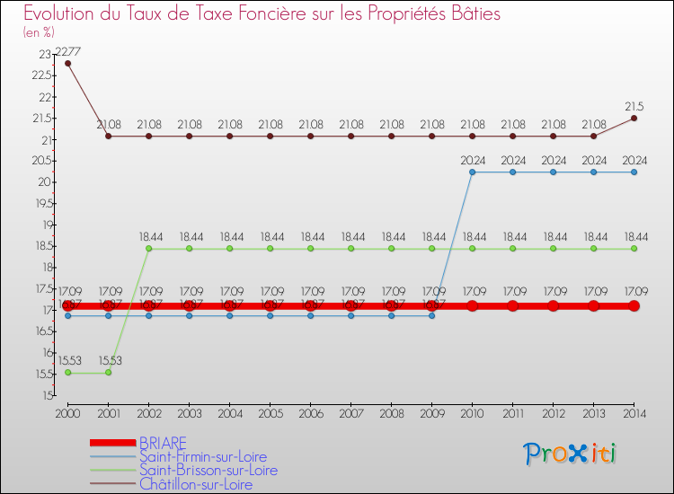 Evolution du taux de la taxe foncière sur le bati pour BRIARE et les communes proches de 2000 à 2014 Comparaison des taux de taxe foncière sur le bati pour BRIARE et les communes voisines de 2000 à 2014