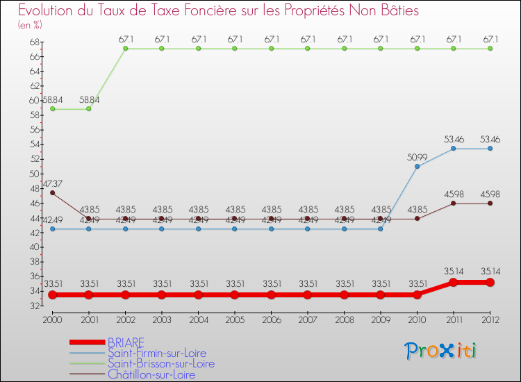 Evolution du taux de la taxe foncière sur les immeubles et terrains non batis pour BRIARE et les communes proches de 2000 à 2012 Comparaison des taux de la taxe foncière sur les immeubles et terrains non batis pour BRIARE et les communes voisines de 2000 à 2012