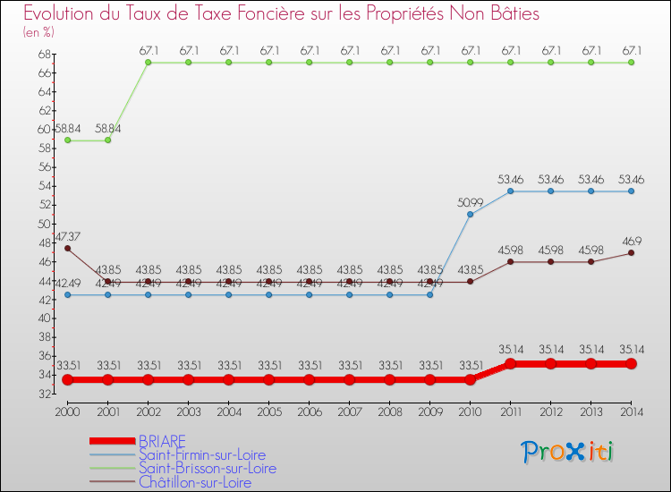 Evolution du taux de la taxe foncière sur les immeubles et terrains non batis pour BRIARE et les communes proches de 2000 à 2014 Comparaison des taux de la taxe foncière sur les immeubles et terrains non batis pour BRIARE et les communes voisines de 2000 à 2014