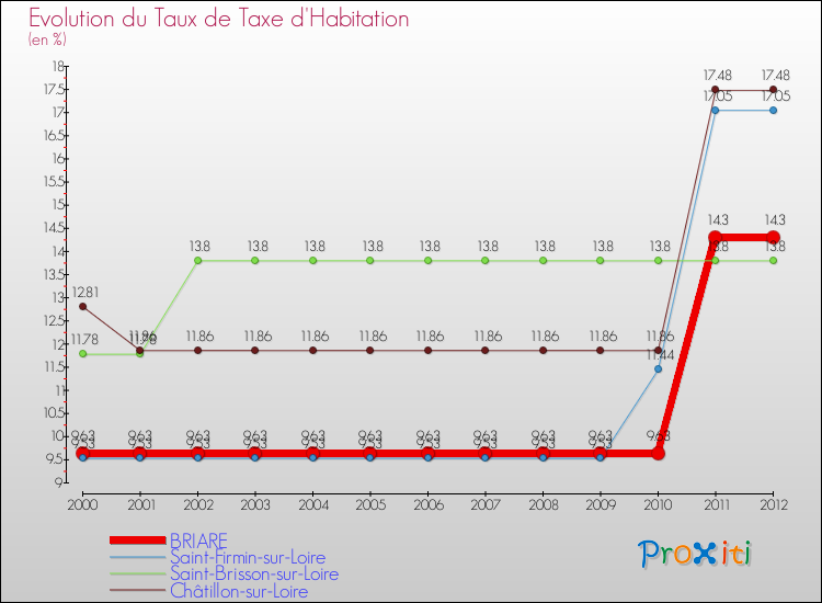 Evolution du taux de la taxe d'habitation pour BRIARE et les communes proches Comparaison des taux de la taxe d'habitation pour BRIARE et les communes voisines
