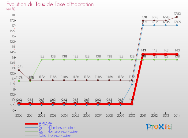 Evolution du taux de la taxe d'habitation pour BRIARE et les communes proches de 2000 à 2014 Comparaison des taux de la taxe d'habitation pour BRIARE et les communes voisines de 2000 à 2014