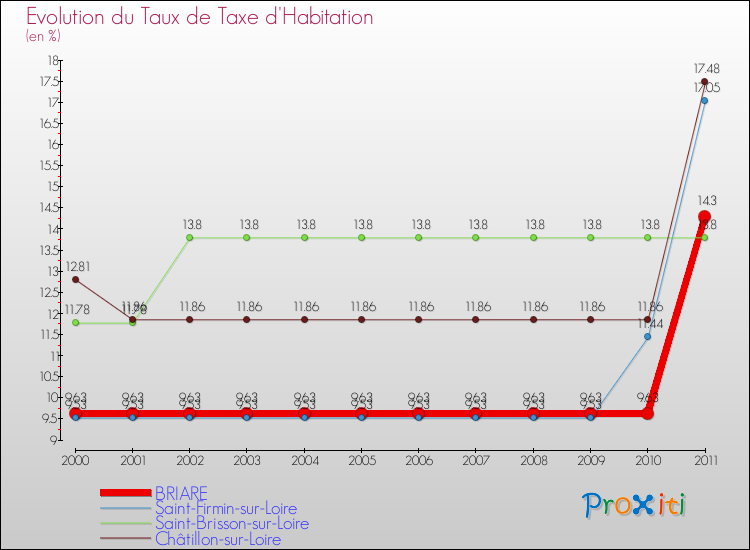 Evolution du taux de la taxe d'habitation pour BRIARE et les communes proches Comparaison des taux de la taxe d'habitation pour BRIARE et les communes voisines