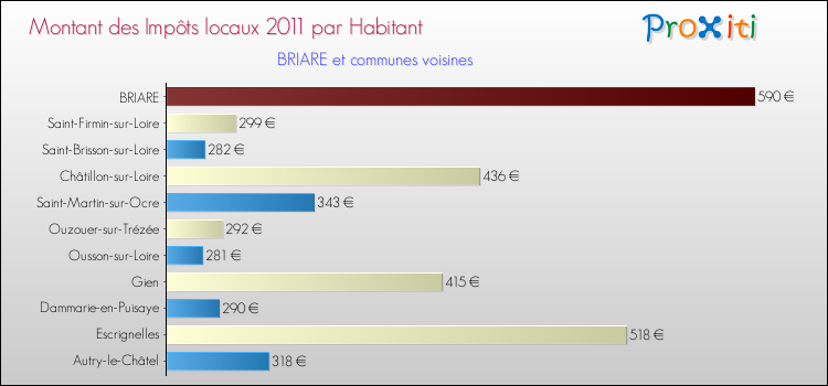 Montant des impôts locaux par Habitant pour BRIARE et les communes proches Comparaison des impôts locaux par habitant pour BRIARE et les communes voisines