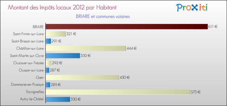 Montant des impôts locaux par Habitant pour BRIARE et les communes proches Comparaison des impôts locaux par habitant pour BRIARE et les communes voisines