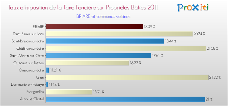 Taux d'imposition de la taxe foncière sur le bati 2011 pour BRIARE et les communes proches Comparaison des taux d'imposition de la taxe foncière sur le bati 2011 pour BRIARE et les communes voisines