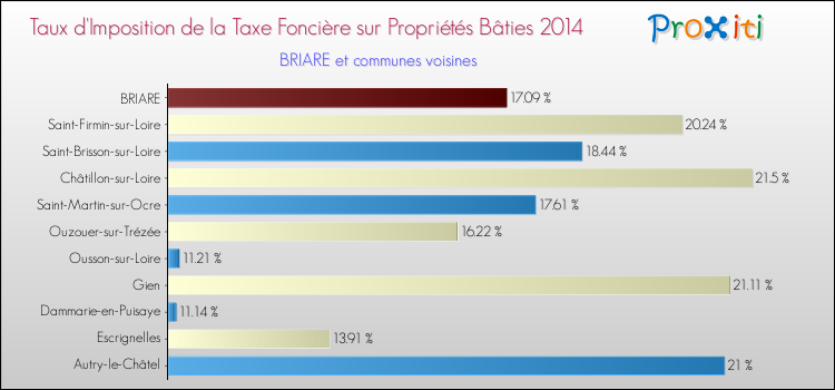 Taux d'imposition de la taxe foncière sur le bati 2014 pour BRIARE et les communes proches Comparaison des taux d'imposition de la taxe foncière sur le bati 2014 pour BRIARE et les communes voisines