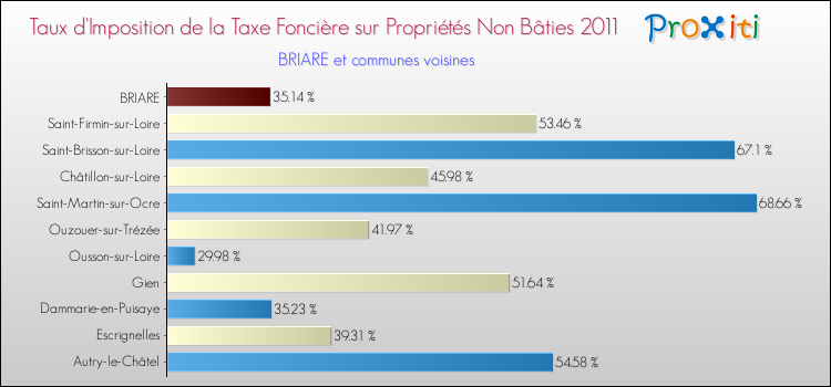 Taux d'imposition de la taxe foncière sur les immeubles et terrains non batis 2011 pour BRIARE et les communes proches Comparaison des taux d'imposition de la taxe foncière sur les immeubles et terrains non batis 2011 pour BRIARE et les communes voisines
