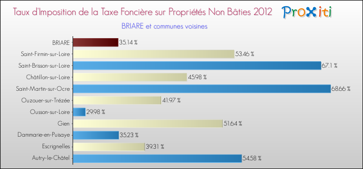 Taux d'imposition de la taxe foncière sur les immeubles et terrains non batis 2012 pour BRIARE et les communes proches Comparaison des taux d'imposition de la taxe foncière sur les immeubles et terrains non batis 2012 pour BRIARE et les communes voisines