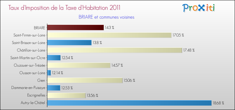 Taux d'imposition de la taxe d'habitation 2011 pour BRIARE et les communes proches Comparaison des taux d'imposition de la taxe d'habitation 2011 pour BRIARE et les communes voisines