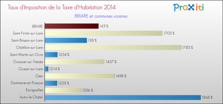 Taux d'imposition de la taxe d'habitation 2014 pour BRIARE et les communes proches Comparaison des taux d'imposition de la taxe d'habitation 2014 pour BRIARE et les communes voisines