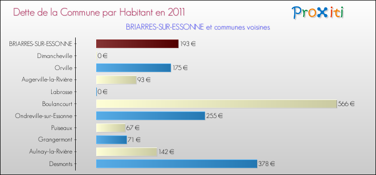 Dette par habitant de la commune en 2011 pour BRIARRES-SUR-ESSONNE et les communes proches Comparaison de la dette par habitant de la commune en 2011 pour BRIARRES-SUR-ESSONNE et les communes voisines