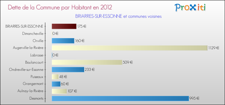 Dette par habitant de la commune en 2012 pour BRIARRES-SUR-ESSONNE et les communes proches Comparaison de la dette par habitant de la commune en 2012 pour BRIARRES-SUR-ESSONNE et les communes voisines