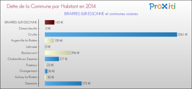 Dette par habitant de la commune en 2014 pour BRIARRES-SUR-ESSONNE et les communes proches Comparaison de la dette par habitant de la commune en 2014 pour BRIARRES-SUR-ESSONNE et les communes voisines