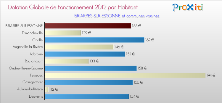 Montant des dotations globales de fonctionnement DGF par Habitant pour BRIARRES-SUR-ESSONNE et les communes proches Comparaison des des dotations globales de fonctionnement DGF par habitant pour BRIARRES-SUR-ESSONNE et les communes voisines