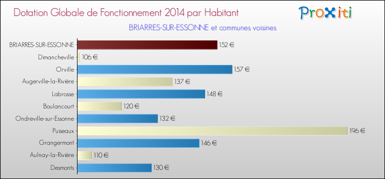 Montant des dotations globales de fonctionnement DGF par Habitant pour BRIARRES-SUR-ESSONNE et les communes proches en 2014. Comparaison des des dotations globales de fonctionnement DGF par habitant pour BRIARRES-SUR-ESSONNE et les communes voisines en 2014.