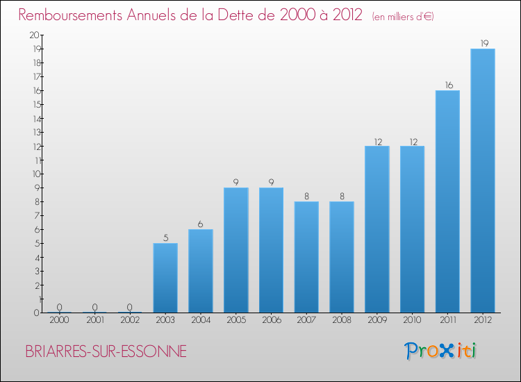 Evolution de l'annuité de la dette pour la commune de BRIARRES-SUR-ESSONNE de 2000 à 2012 Annuités de la dette pour BRIARRES-SUR-ESSONNE de 2000 à 2012