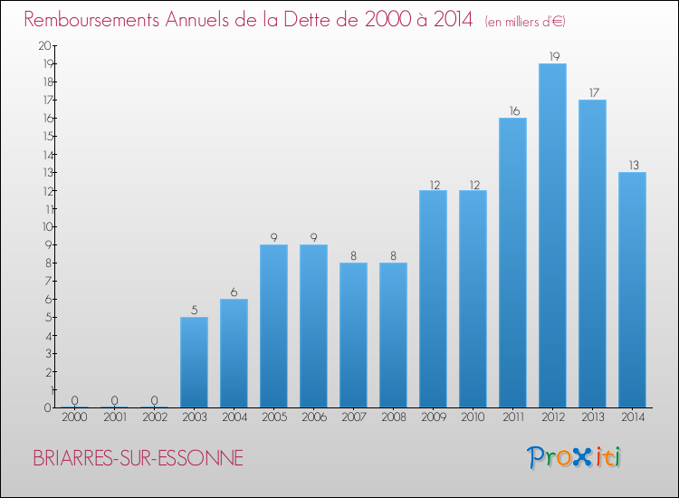 Evolution de l'annuité de la dette pour la commune de BRIARRES-SUR-ESSONNE de 2000 à 2014 Annuités de la dette pour BRIARRES-SUR-ESSONNE de 2000 à 2014