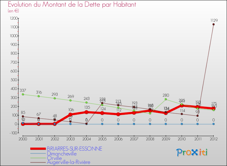 Evolution de la dette par habitant pour la commune de BRIARRES-SUR-ESSONNE et les communes proches de 2000 à 2012 Comparaison de la dette par habitant pour BRIARRES-SUR-ESSONNE et les communes voisines de 2000 à 2012