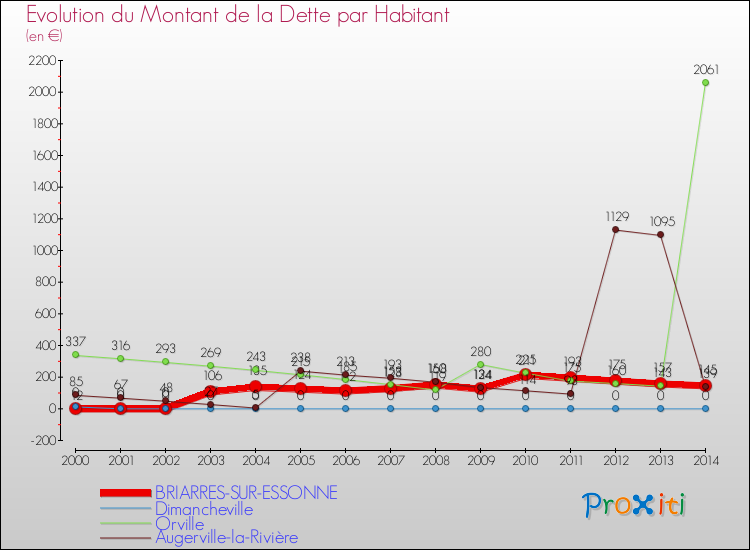 Evolution de la dette par habitant pour la commune de BRIARRES-SUR-ESSONNE et les communes proches de 2000 à 2014 Comparaison de la dette par habitant pour BRIARRES-SUR-ESSONNE et les communes voisines de 2000 à 2014