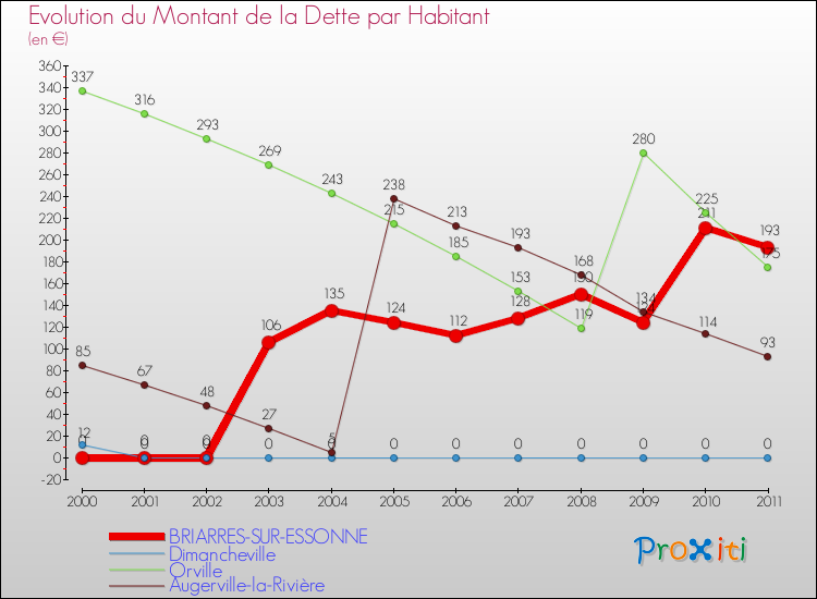 Evolution de la dette par habitant pour la commune de BRIARRES-SUR-ESSONNE et les communes proches Comparaison de la dette par habitant pour BRIARRES-SUR-ESSONNE et les communes voisines