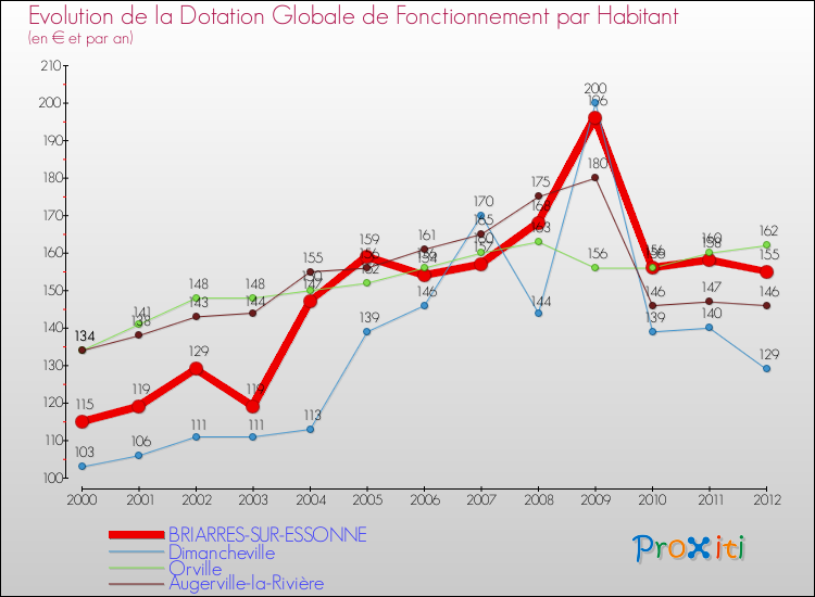 Evolution et montant de la dotation globale de fonctionnement par Habitant pour BRIARRES-SUR-ESSONNE et les communes proches Comparaison des dotations globales de fonctionnement par habitant pour BRIARRES-SUR-ESSONNE et les communes voisines