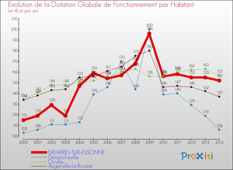 Evolution et montant de la dotation globale de fonctionnement par Habitant pour BRIARRES-SUR-ESSONNE et les communes proches de 2000 à 2014. Comparaison des dotations globales de fonctionnement par habitant pour BRIARRES-SUR-ESSONNE et les communes voisines de 2000 à 2014.