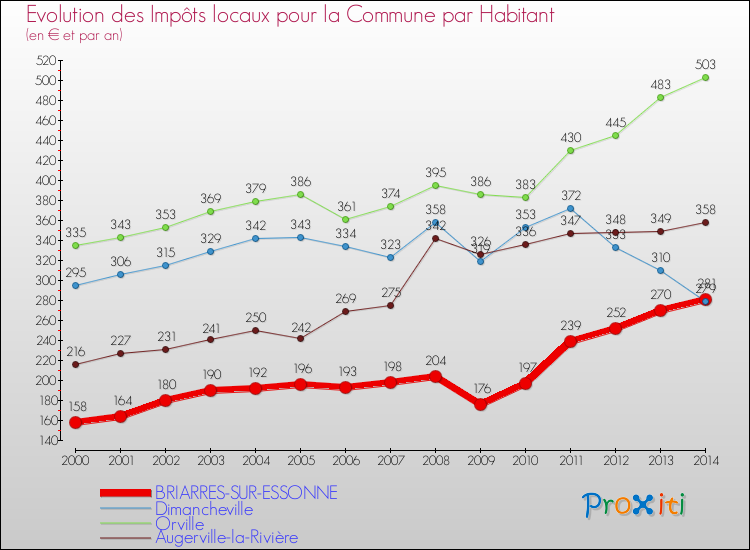 Evolution et montant des impôts locaux par Habitant pour BRIARRES-SUR-ESSONNE et les communes proches de 2000 à 2014 Comparaison des impôts locaux par habitant pour BRIARRES-SUR-ESSONNE et les communes voisines de 2000 à 2014
