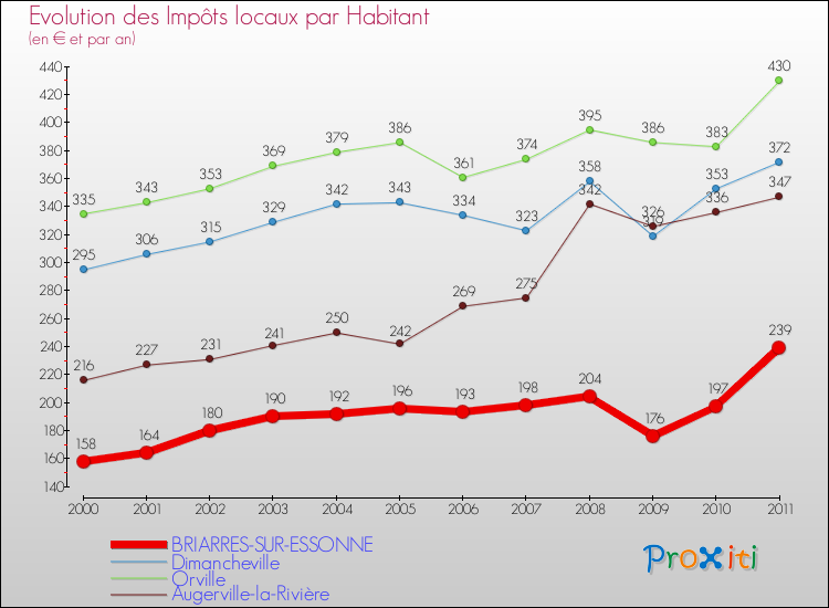 Evolution et montant des impôts locaux par Habitant pour BRIARRES-SUR-ESSONNE et les communes proches Comparaison des impôts locaux par habitant pour BRIARRES-SUR-ESSONNE et les communes voisines