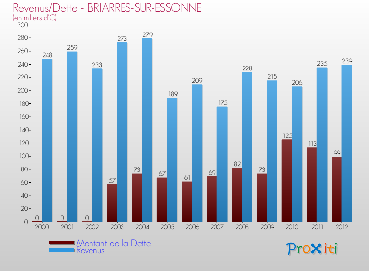 Evolution comparée de la dette et des revenus pour la commune de BRIARRES-SUR-ESSONNE de 2000 à 2012 Comparaison de la dette et des revenus pour BRIARRES-SUR-ESSONNE de 2000 à 2012