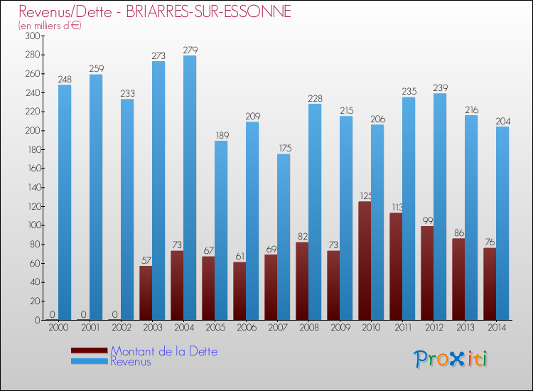 Evolution comparée de la dette et des revenus pour la commune de BRIARRES-SUR-ESSONNE de 2000 à 2014 Comparaison de la dette et des revenus pour BRIARRES-SUR-ESSONNE de 2000 à 2014