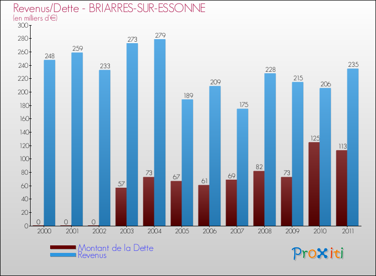 Evolution comparée de la dette et des revenus pour la commune de BRIARRES-SUR-ESSONNE de 2000 à 2011 Comparaison de la dette et des revenus pour BRIARRES-SUR-ESSONNE de 2000 à 2011
