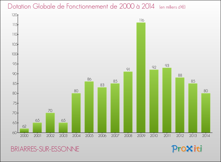 Evolution du montant de la Dotation Globale de Fonctionnement pour la commune de BRIARRES-SUR-ESSONNE de 2000 à 2014 Evolution du montant de la Dotation Globale de Fonctionnement pour BRIARRES-SUR-ESSONNE de 2000 à 2014