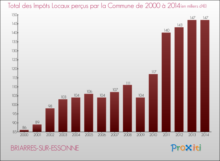 Evolution des Impôts Locaux pour la commune de BRIARRES-SUR-ESSONNE de 2000 à 2014 Evolution des Impôts Locaux pour BRIARRES-SUR-ESSONNE de 2000 à 2014