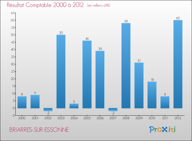 Evolution du résultat comptable pour la commune de BRIARRES-SUR-ESSONNE de 2000 à 2012 Evolution du résultat comptable pour BRIARRES-SUR-ESSONNE de 2000 à 2012