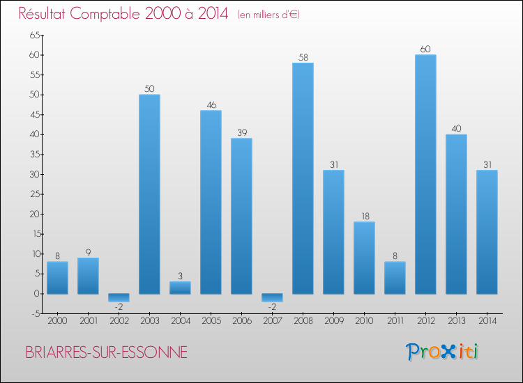 Evolution du résultat comptable pour la commune de BRIARRES-SUR-ESSONNE de 2000 à 2014 Evolution du résultat comptable pour BRIARRES-SUR-ESSONNE de 2000 à 2014