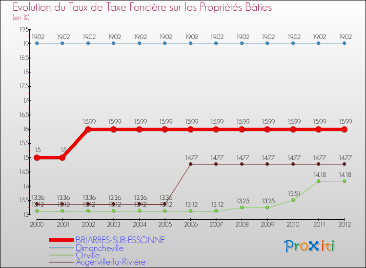 Evolution du taux de la taxe foncière sur le bati pour BRIARRES-SUR-ESSONNE et les communes proches de 2000 à 2012 Comparaison des taux de taxe foncière sur le bati pour BRIARRES-SUR-ESSONNE et les communes voisines de 2000 à 2012
