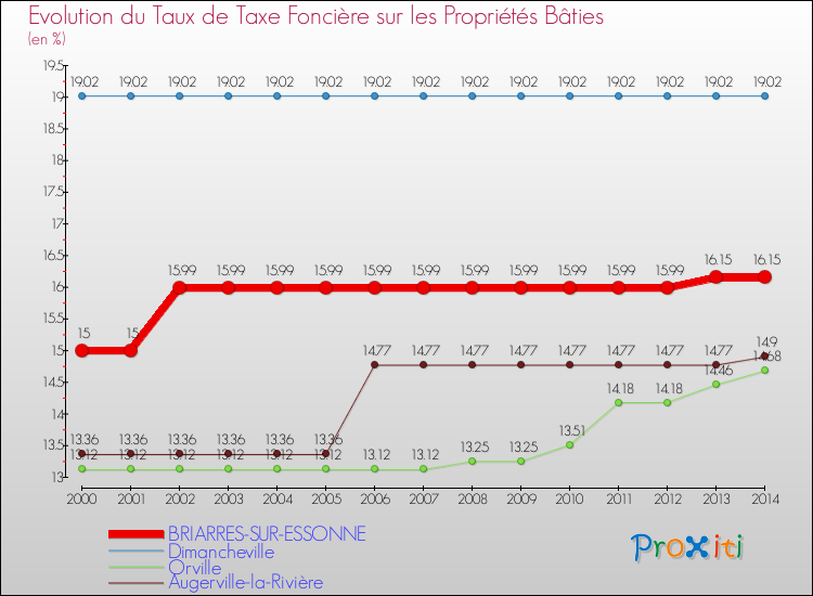 Evolution du taux de la taxe foncière sur le bati pour BRIARRES-SUR-ESSONNE et les communes proches de 2000 à 2014 Comparaison des taux de taxe foncière sur le bati pour BRIARRES-SUR-ESSONNE et les communes voisines de 2000 à 2014