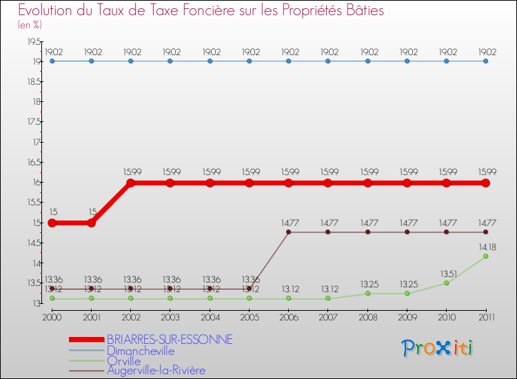 Evolution du taux de la taxe foncière sur le bati pour BRIARRES-SUR-ESSONNE et les communes proches Comparaison des taux de taxe foncière sur le bati pour BRIARRES-SUR-ESSONNE et les communes voisines