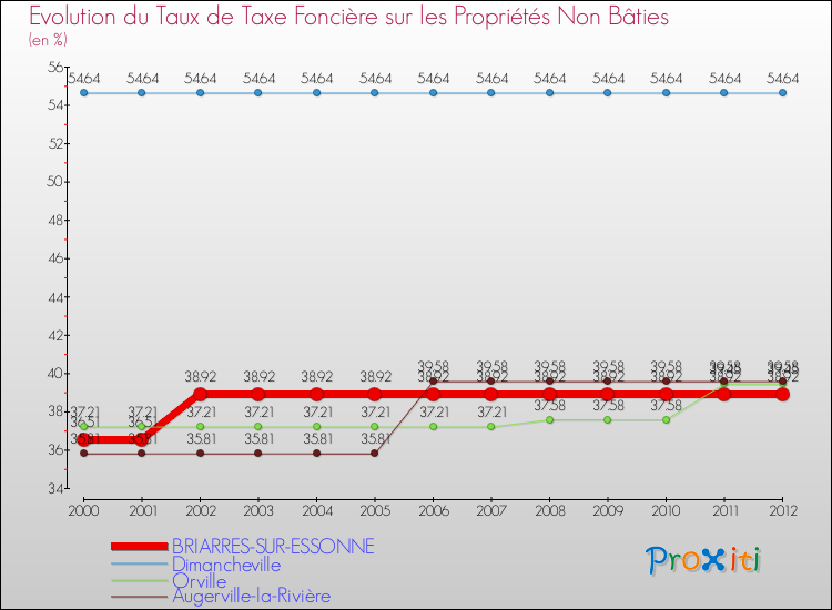 Evolution du taux de la taxe foncière sur les immeubles et terrains non batis pour BRIARRES-SUR-ESSONNE et les communes proches de 2000 à 2012 Comparaison des taux de la taxe foncière sur les immeubles et terrains non batis pour BRIARRES-SUR-ESSONNE et les communes voisines de 2000 à 2012