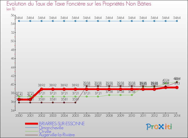 Evolution du taux de la taxe foncière sur les immeubles et terrains non batis pour BRIARRES-SUR-ESSONNE et les communes proches de 2000 à 2014 Comparaison des taux de la taxe foncière sur les immeubles et terrains non batis pour BRIARRES-SUR-ESSONNE et les communes voisines de 2000 à 2014